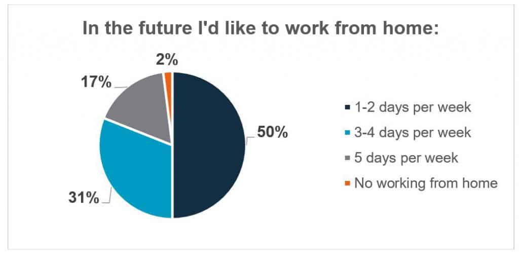 working from home, People Insight