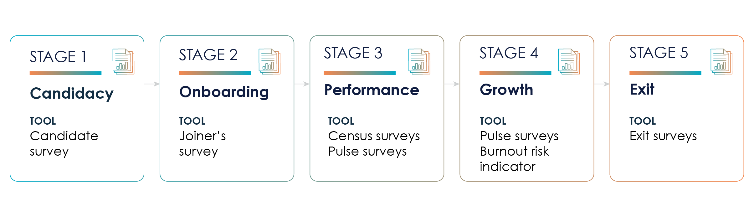 Flow chart and dg