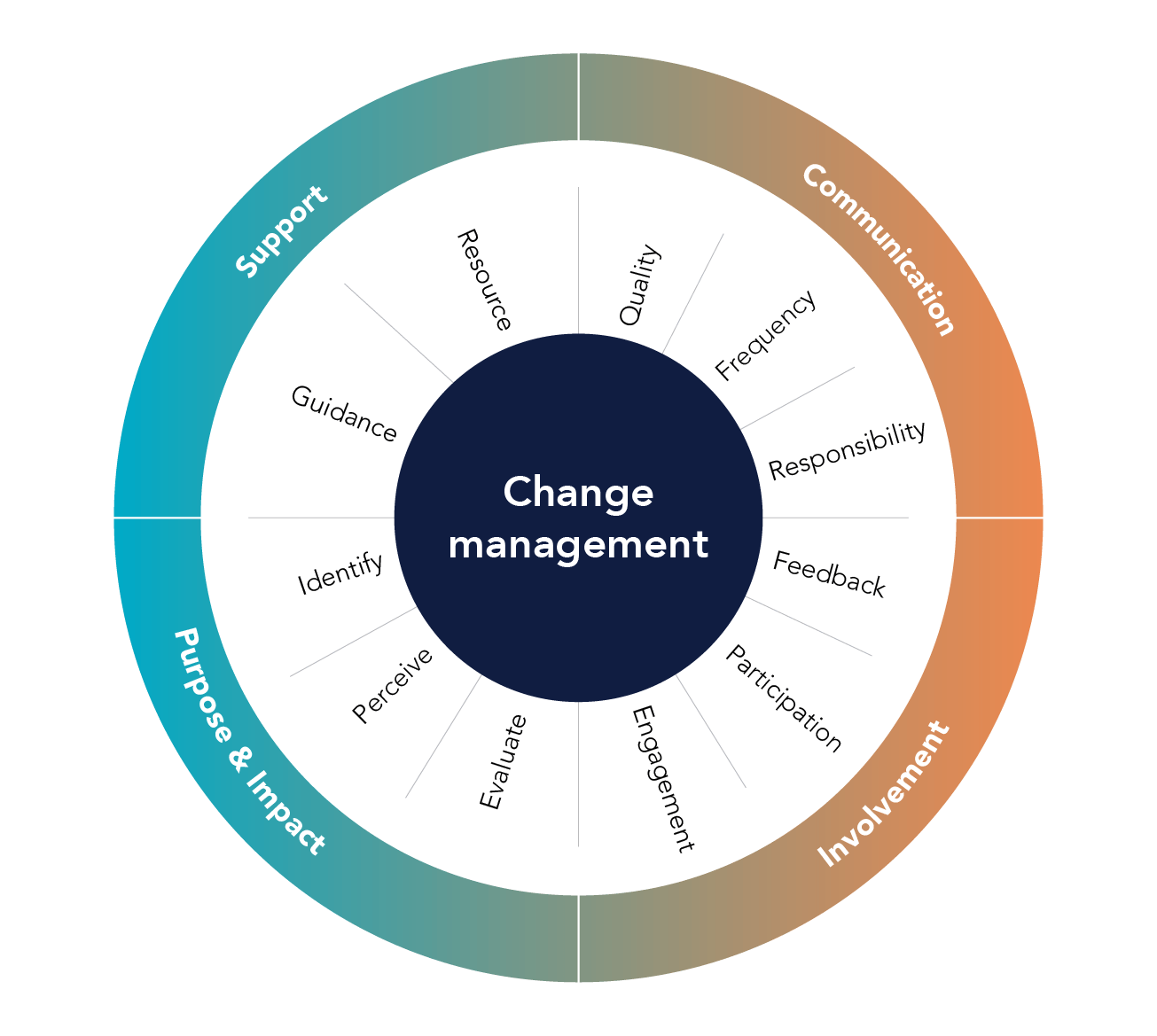 Change mangement circle 2 2